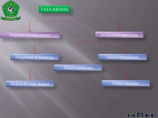 TATA KRAMA
Pergaulan bersama teman
Pergaulan di keluarga
Dalam berbicara
Dalam berpakaian
pergaulanDengan Guru
Makan di meja makan Dalam berjalan
 