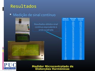  Medição de sinal contínuo
Resultados
Ordem da Distorções Distorções
Harmônica Tensão Corrente
n (%) (%)
3 33,36 33,36
5 20,04 20,04
7 14,34 14,34
9 11,19 11,19
11 9,18 9,18
13 7,80 7,80
15 6,79 6,79
17 6,03 6,03
19 5,43 5,43
21 4,94 4,94
23 4,55 4,55
25 4,22 4,22
27 3,94 3,94
29 3,70 3,70
31 3,50 3,50
33 3,33 3,33
35 3,17 3,17
37 3,04 3,04
39 2,92 2,92
41 2,82 2,82
43 2,73 2,73
45 2,65 2,65
47 2,58 2,58
49 2,52 2,52
51 2,46 2,46
53 2,42 2,42
55 2,38 2,38
57 2,34 2,34
59 2,31 2,31
THDf 48,00 48,00
THDr 43,31 43,31
Resultados obtidos sinal
contínuo equivalente à
onda quadrada
Medidor Microcontrolado de
Distorções Harmônicas
 