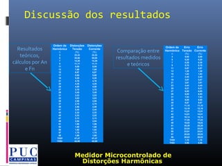Discussão dos resultados
Ordem da Distorções Distorções
Harmônica Tensão Corrente
n (%) (%)
3 33,33 33,33
5 20,00 20,00
7 14,29 14,29
9 11,11 11,11
11 9,09 9,09
13 7,69 7,69
15 6,67 6,67
17 5,88 5,88
19 5,26 5,26
21 4,76 4,76
23 4,35 4,35
25 4,00 4,00
27 3,70 3,70
29 3,45 3,45
31 3,23 3,23
33 3,03 3,03
35 2,86 2,86
37 2,70 2,70
39 2,56 2,56
41 2,44 2,44
43 2,33 2,33
45 2,22 2,22
47 2,13 2,13
49 2,04 2,04
51 1,96 1,96
53 1,89 1,89
55 1,82 1,82
57 1,75 1,75
59 1,69 1,69
THDf 47,47 47,47
THDr 42,89 42,89
Resultados
teóricos,
cálculos por An
e Fn
Ordem da Erro Erro
Harmônica Tensão Corrente
n (%) (%)
3 0,08 0,08
5 0,20 0,20
7 0,38 0,38
9 0,70 0,70
11 0,97 0,97
13 1,38 1,38
15 1,82 1,82
17 2,45 2,45
19 3,07 3,07
21 3,61 3,61
23 4,44 4,44
25 5,21 5,21
27 6,00 6,00
29 6,80 6,80
31 7,83 7,83
33 9,00 9,00
35 9,87 9,87
37 11,10 11,10
39 12,19 12,19
41 13,51 13,51
43 14,81 14,81
45 16,14 16,14
47 17,53 17,53
49 19,02 19,02
51 20,29 20,29
53 22,03 22,03
55 23,61 23,61
57 25,03 25,03
59 26,63 26,63
THDf 1,10 1,10
THDr 0,96 0,96
Comparação entre
resultados medidos
e teóricos
Medidor Microcontrolado de
Distorções Harmônicas
 