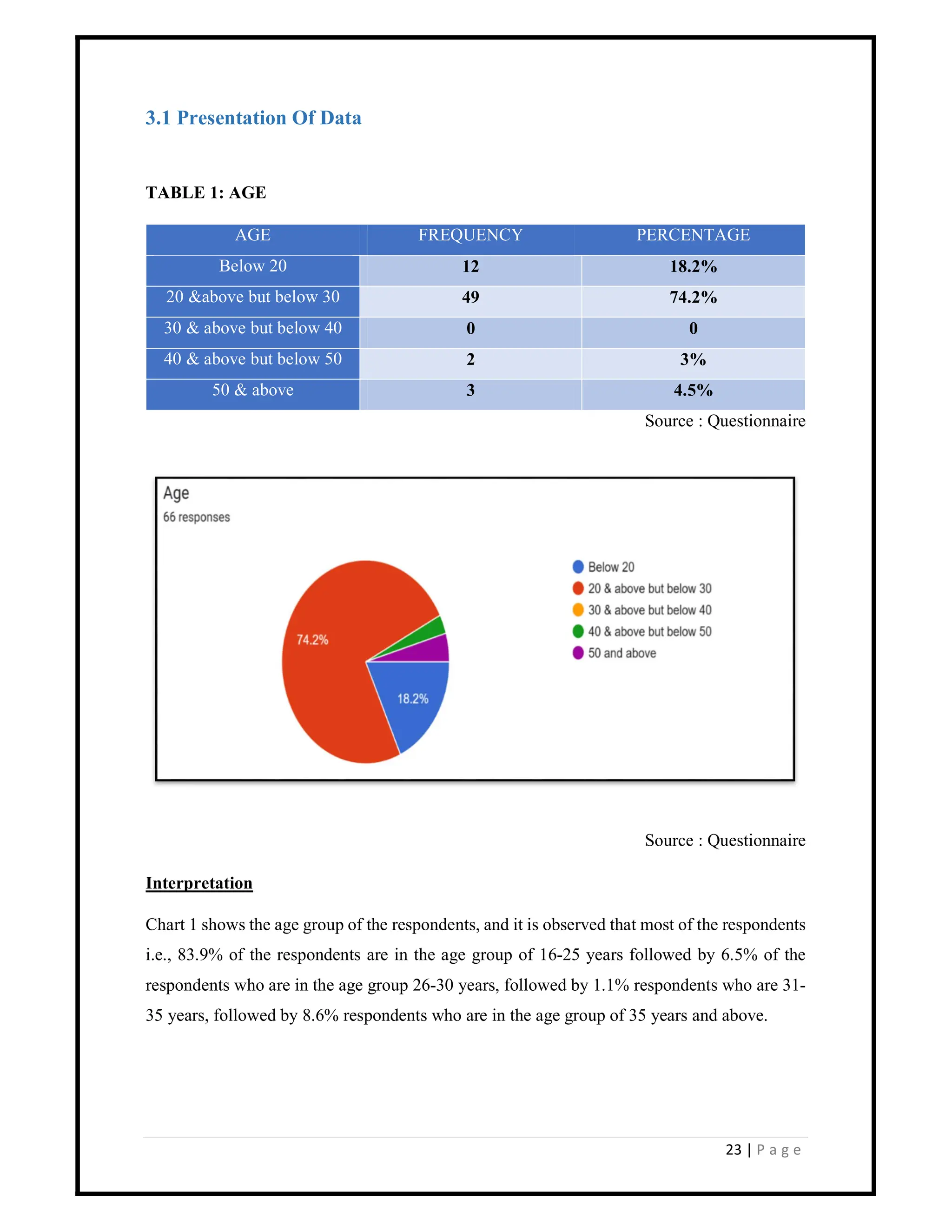 23 | P a g e
3.1 Presentation Of Data
TABLE 1: AGE
AGE FREQUENCY PERCENTAGE
Below 20 12 18.2%
20 &above but below 30 49 74.2%
30 & above but below 40 0 0
40 & above but below 50 2 3%
50 & above 3 4.5%
Source : Questionnaire
Source : Questionnaire
Interpretation
Chart 1 shows the age group of the respondents, and it is observed that most of the respondents
i.e., 83.9% of the respondents are in the age group of 16-25 years followed by 6.5% of the
respondents who are in the age group 26-30 years, followed by 1.1% respondents who are 31-
35 years, followed by 8.6% respondents who are in the age group of 35 years and above.
 