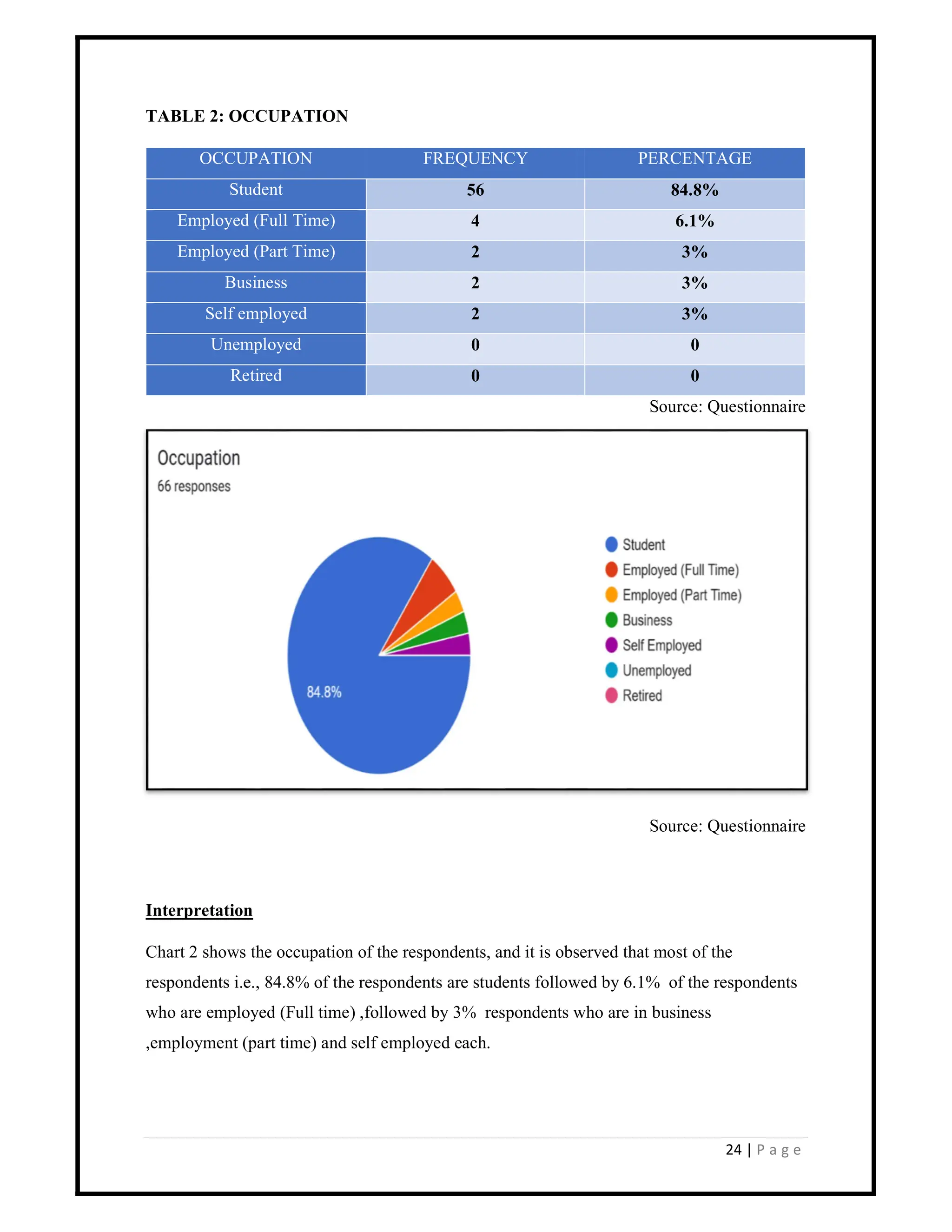 24 | P a g e
TABLE 2: OCCUPATION
OCCUPATION FREQUENCY PERCENTAGE
Student 56 84.8%
Employed (Full Time) 4 6.1%
Employed (Part Time) 2 3%
Business 2 3%
Self employed 2 3%
Unemployed 0 0
Retired 0 0
Source: Questionnaire
Source: Questionnaire
Interpretation
Chart 2 shows the occupation of the respondents, and it is observed that most of the
respondents i.e., 84.8% of the respondents are students followed by 6.1% of the respondents
who are employed (Full time) ,followed by 3% respondents who are in business
,employment (part time) and self employed each.
 
