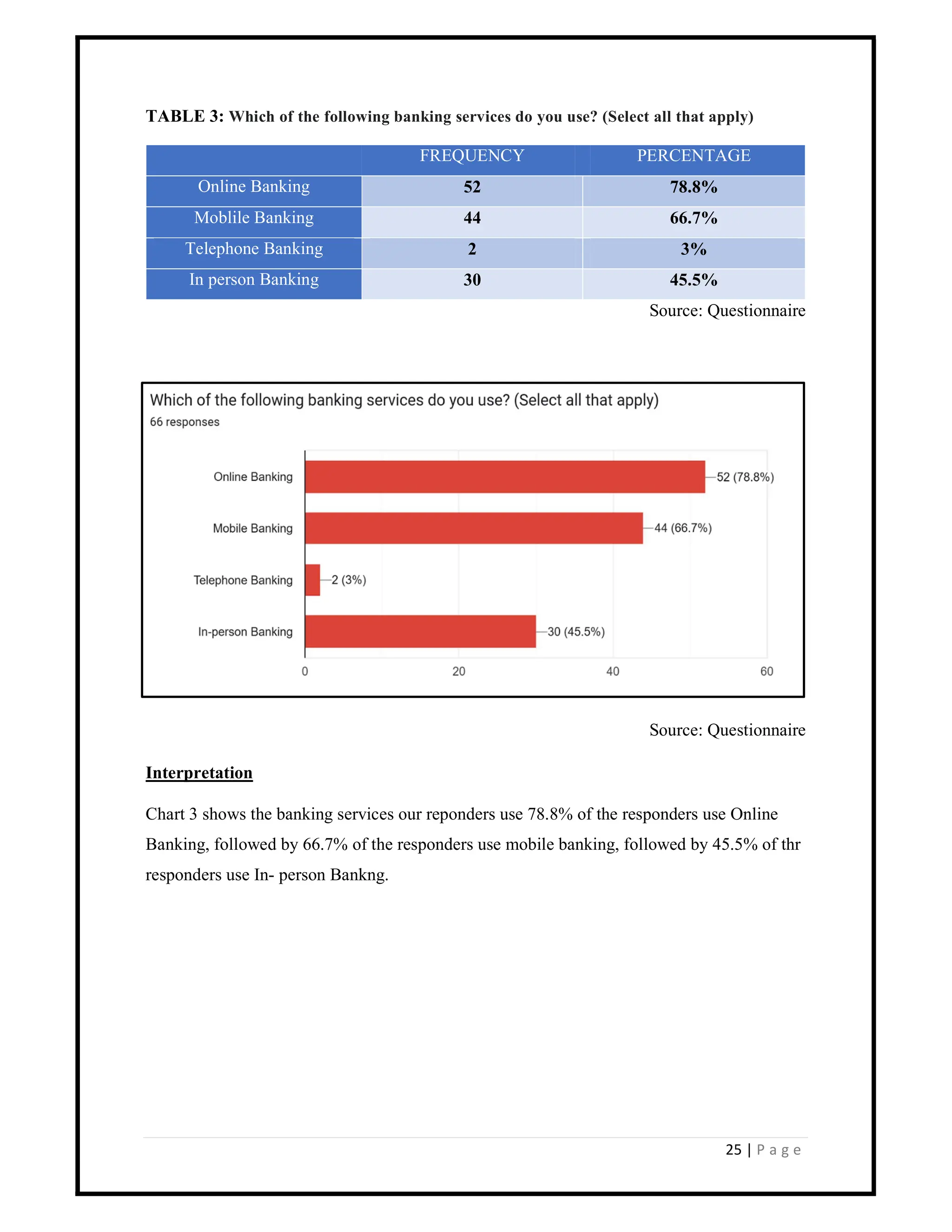 25 | P a g e
TABLE 3: Which of the following banking services do you use? (Select all that apply)
FREQUENCY PERCENTAGE
Online Banking 52 78.8%
Moblile Banking 44 66.7%
Telephone Banking 2 3%
In person Banking 30 45.5%
Source: Questionnaire
Source: Questionnaire
Interpretation
Chart 3 shows the banking services our reponders use 78.8% of the responders use Online
Banking, followed by 66.7% of the responders use mobile banking, followed by 45.5% of thr
responders use In- person Bankng.
 