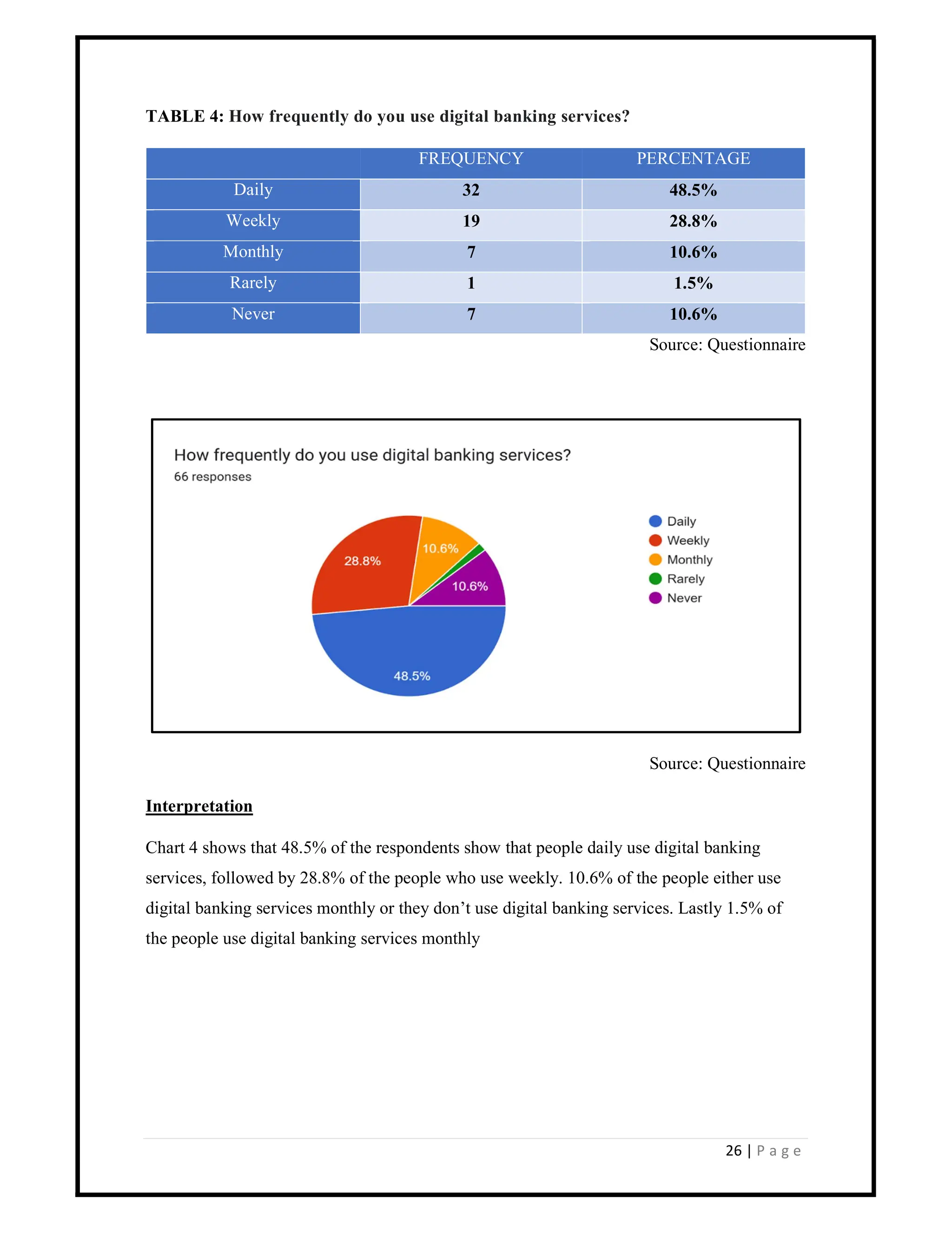 26 | P a g e
TABLE 4: How frequently do you use digital banking services?
FREQUENCY PERCENTAGE
Daily 32 48.5%
Weekly 19 28.8%
Monthly 7 10.6%
Rarely 1 1.5%
Never 7 10.6%
Source: Questionnaire
Source: Questionnaire
Interpretation
Chart 4 shows that 48.5% of the respondents show that people daily use digital banking
services, followed by 28.8% of the people who use weekly. 10.6% of the people either use
digital banking services monthly or they don’t use digital banking services. Lastly 1.5% of
the people use digital banking services monthly
 