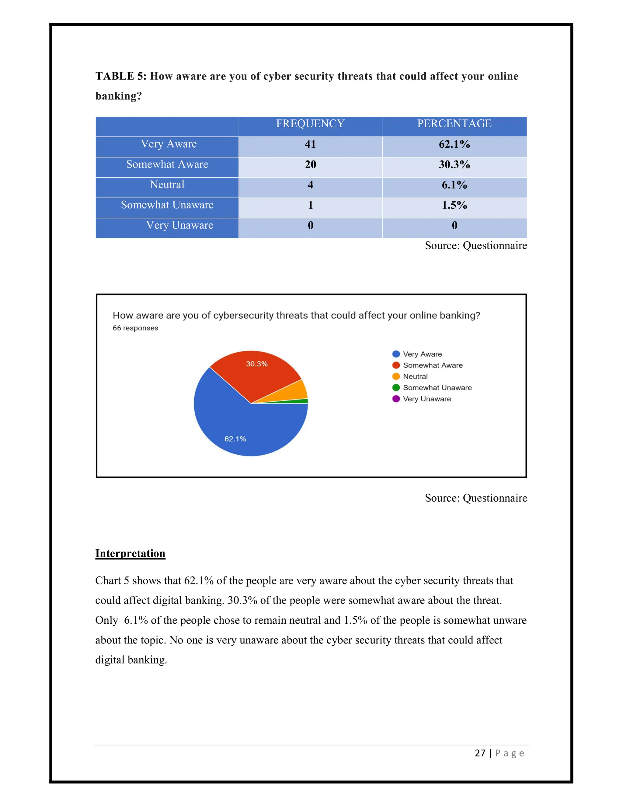 27 | P a g e
TABLE 5: How aware are you of cyber security threats that could affect your online
banking?
FREQUENCY PERCENTAGE
Very Aware 41 62.1%
Somewhat Aware 20 30.3%
Neutral 4 6.1%
Somewhat Unaware 1 1.5%
Very Unaware 0 0
Source: Questionnaire
Source: Questionnaire
Interpretation
Chart 5 shows that 62.1% of the people are very aware about the cyber security threats that
could affect digital banking. 30.3% of the people were somewhat aware about the threat.
Only 6.1% of the people chose to remain neutral and 1.5% of the people is somewhat unware
about the topic. No one is very unaware about the cyber security threats that could affect
digital banking.
 