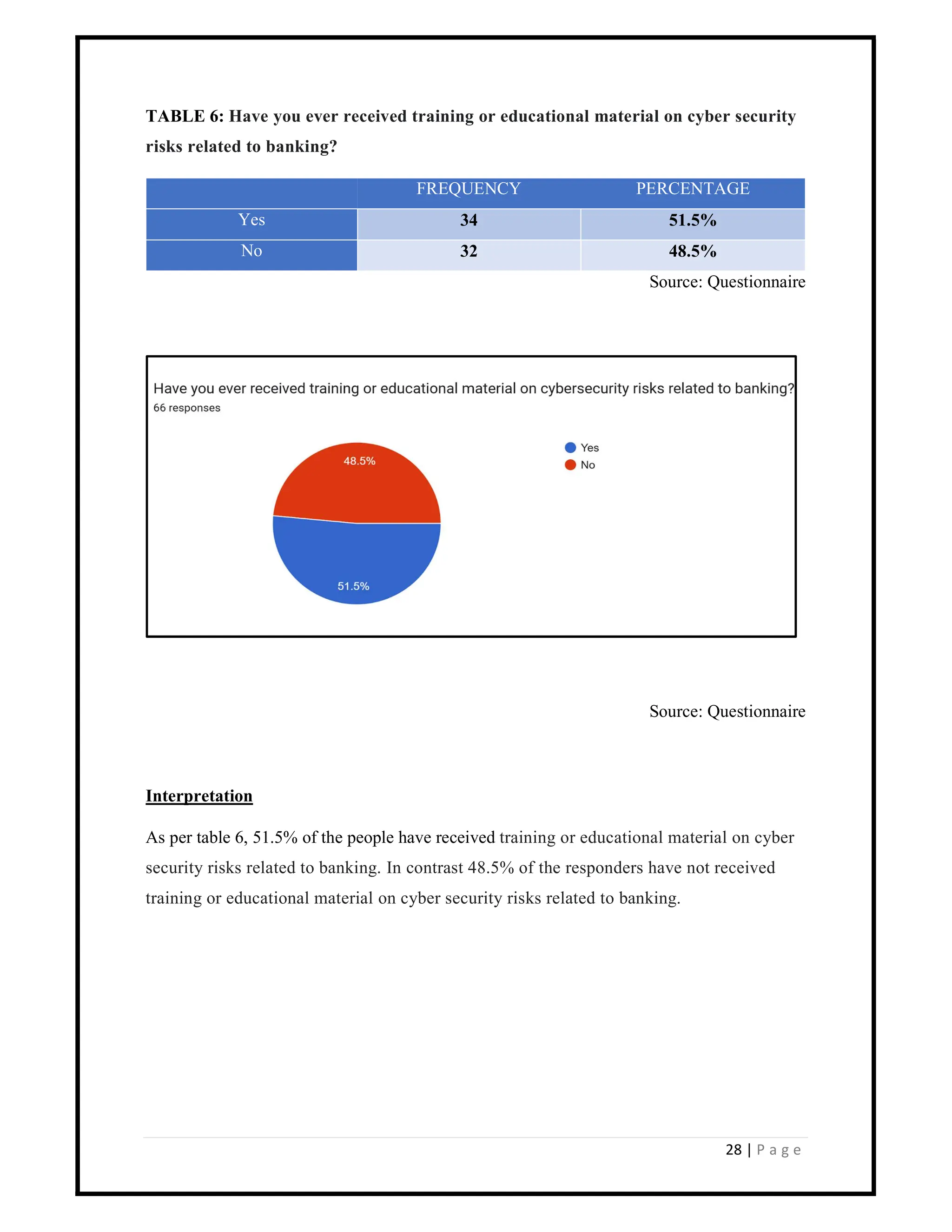 28 | P a g e
TABLE 6: Have you ever received training or educational material on cyber security
risks related to banking?
FREQUENCY PERCENTAGE
Yes 34 51.5%
No 32 48.5%
Source: Questionnaire
Source: Questionnaire
Interpretation
As per table 6, 51.5% of the people have received training or educational material on cyber
security risks related to banking. In contrast 48.5% of the responders have not received
training or educational material on cyber security risks related to banking.
 
