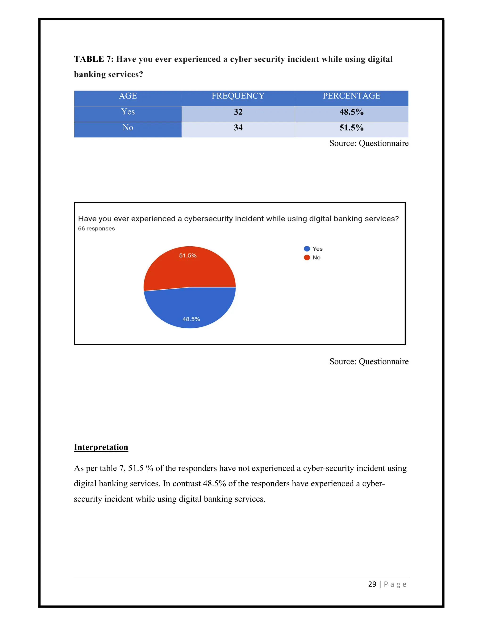 29 | P a g e
TABLE 7: Have you ever experienced a cyber security incident while using digital
banking services?
AGE FREQUENCY PERCENTAGE
Yes 32 48.5%
No 34 51.5%
Source: Questionnaire
Source: Questionnaire
Interpretation
As per table 7, 51.5 % of the responders have not experienced a cyber-security incident using
digital banking services. In contrast 48.5% of the responders have experienced a cyber-
security incident while using digital banking services.
 