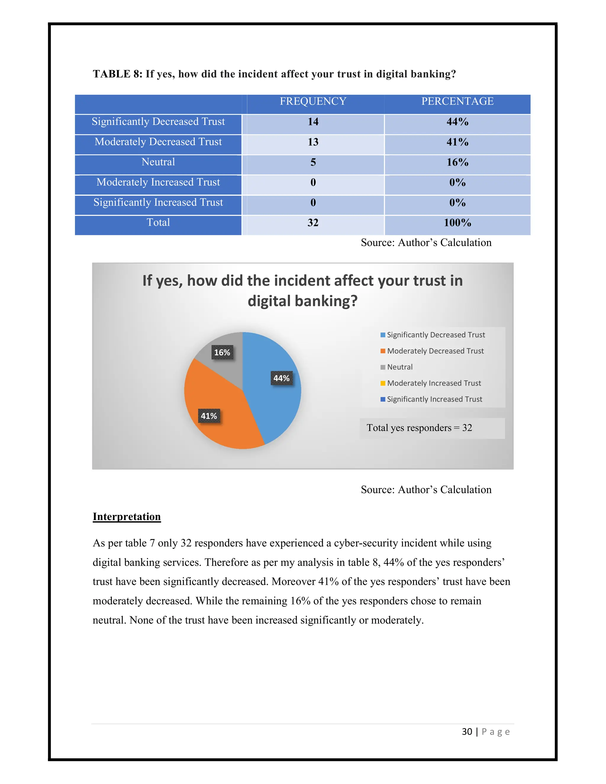 30 | P a g e
TABLE 8: If yes, how did the incident affect your trust in digital banking?
FREQUENCY PERCENTAGE
Significantly Decreased Trust 14 44%
Moderately Decreased Trust 13 41%
Neutral 5 16%
Moderately Increased Trust 0 0%
Significantly Increased Trust 0 0%
Total 32 100%
Source: Author’s Calculation
Source: Author’s Calculation
Interpretation
As per table 7 only 32 responders have experienced a cyber-security incident while using
digital banking services. Therefore as per my analysis in table 8, 44% of the yes responders’
trust have been significantly decreased. Moreover 41% of the yes responders’ trust have been
moderately decreased. While the remaining 16% of the yes responders chose to remain
neutral. None of the trust have been increased significantly or moderately.
44%
41%
16%
If yes, how did the incident affect your trust in
digital banking?
Significantly Decreased Trust
Moderately Decreased Trust
Neutral
Moderately Increased Trust
Significantly Increased Trust
Total yes responders = 32
 