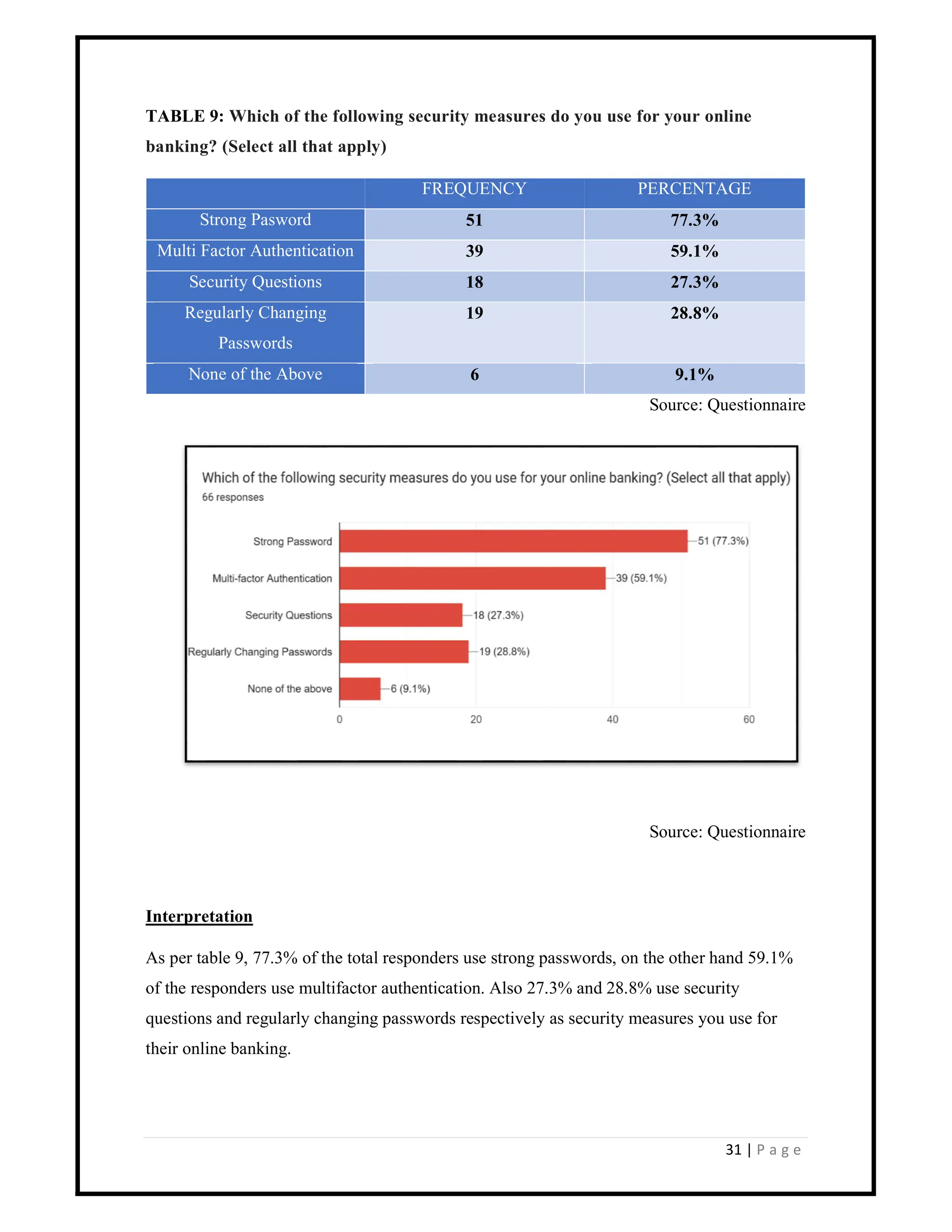 31 | P a g e
TABLE 9: Which of the following security measures do you use for your online
banking? (Select all that apply)
FREQUENCY PERCENTAGE
Strong Pasword 51 77.3%
Multi Factor Authentication 39 59.1%
Security Questions 18 27.3%
Regularly Changing
Passwords
19 28.8%
None of the Above 6 9.1%
Source: Questionnaire
Source: Questionnaire
Interpretation
As per table 9, 77.3% of the total responders use strong passwords, on the other hand 59.1%
of the responders use multifactor authentication. Also 27.3% and 28.8% use security
questions and regularly changing passwords respectively as security measures you use for
their online banking.
 