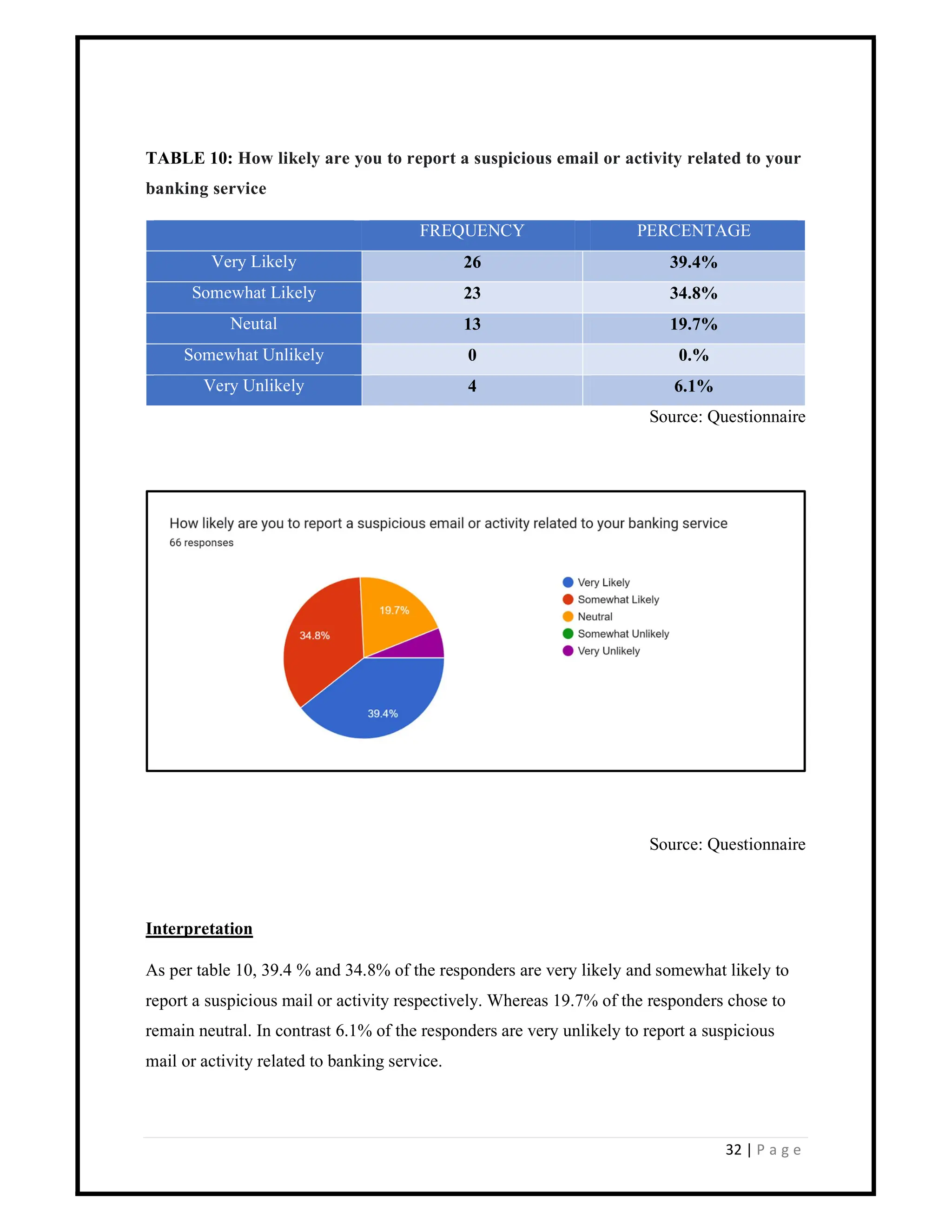32 | P a g e
TABLE 10: How likely are you to report a suspicious email or activity related to your
banking service
FREQUENCY PERCENTAGE
Very Likely 26 39.4%
Somewhat Likely 23 34.8%
Neutal 13 19.7%
Somewhat Unlikely 0 0.%
Very Unlikely 4 6.1%
Source: Questionnaire
Source: Questionnaire
Interpretation
As per table 10, 39.4 % and 34.8% of the responders are very likely and somewhat likely to
report a suspicious mail or activity respectively. Whereas 19.7% of the responders chose to
remain neutral. In contrast 6.1% of the responders are very unlikely to report a suspicious
mail or activity related to banking service.
 