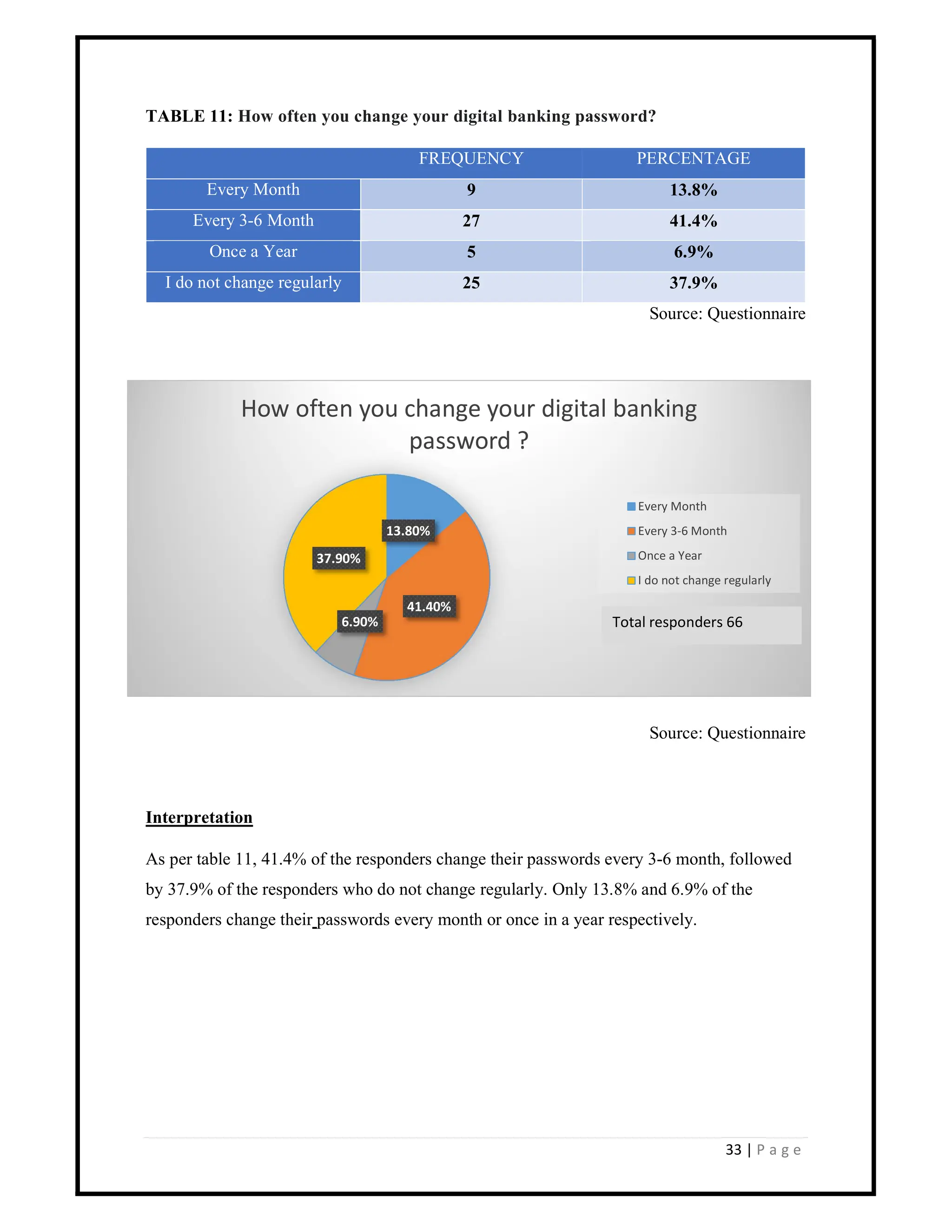 33 | P a g e
TABLE 11: How often you change your digital banking password?
FREQUENCY PERCENTAGE
Every Month 9 13.8%
Every 3-6 Month 27 41.4%
Once a Year 5 6.9%
I do not change regularly 25 37.9%
Source: Questionnaire
Source: Questionnaire
Interpretation
As per table 11, 41.4% of the responders change their passwords every 3-6 month, followed
by 37.9% of the responders who do not change regularly. Only 13.8% and 6.9% of the
responders change their passwords every month or once in a year respectively.
13.80%
41.40%
6.90%
37.90%
How often you change your digital banking
password ?
Every Month
Every 3-6 Month
Once a Year
I do not change regularly
Total responders 66
 