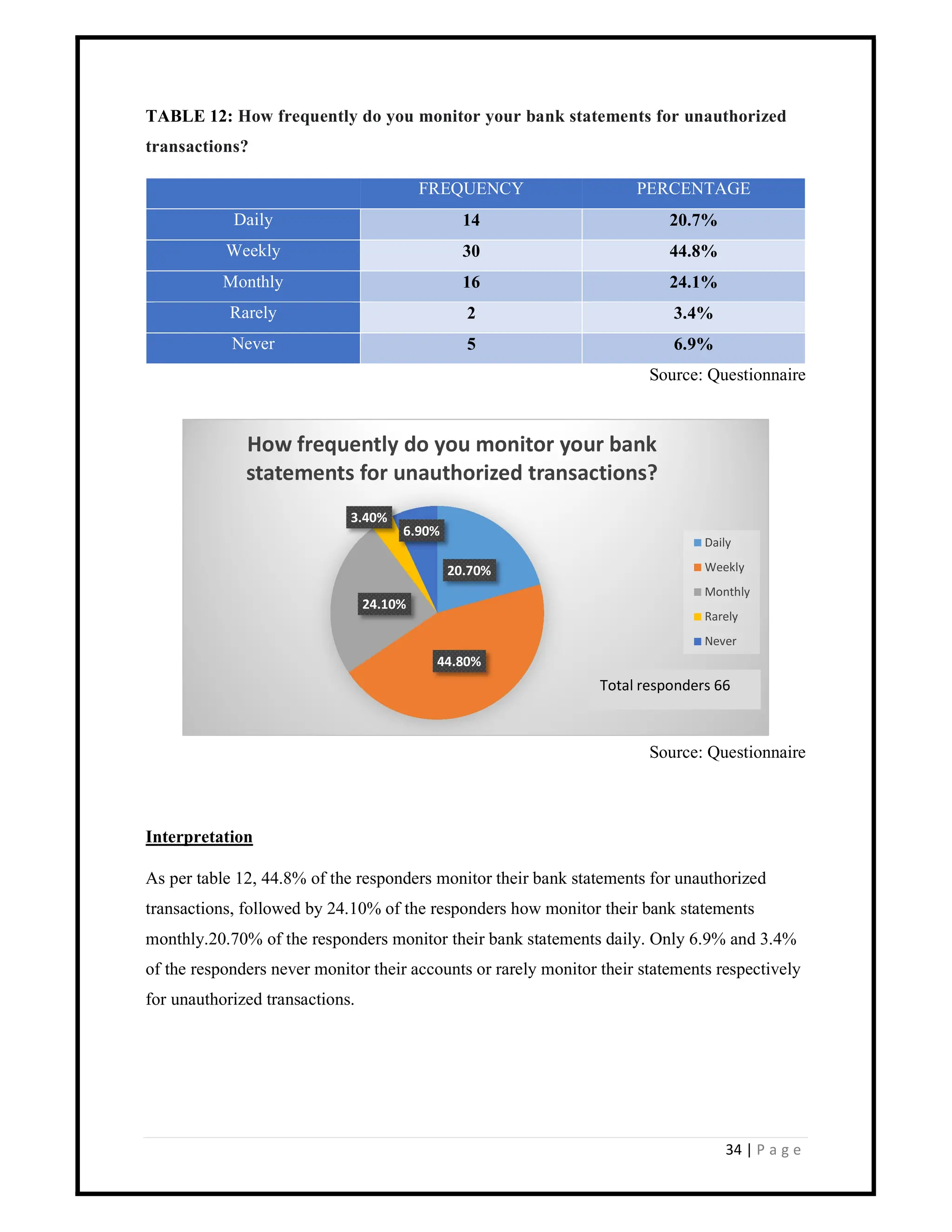 34 | P a g e
TABLE 12: How frequently do you monitor your bank statements for unauthorized
transactions?
FREQUENCY PERCENTAGE
Daily 14 20.7%
Weekly 30 44.8%
Monthly 16 24.1%
Rarely 2 3.4%
Never 5 6.9%
Source: Questionnaire
Source: Questionnaire
Interpretation
As per table 12, 44.8% of the responders monitor their bank statements for unauthorized
transactions, followed by 24.10% of the responders how monitor their bank statements
monthly.20.70% of the responders monitor their bank statements daily. Only 6.9% and 3.4%
of the responders never monitor their accounts or rarely monitor their statements respectively
for unauthorized transactions.
20.70%
44.80%
24.10%
3.40%
6.90%
How frequently do you monitor your bank
statements for unauthorized transactions?
Daily
Weekly
Monthly
Rarely
Never
Total responders 66
 