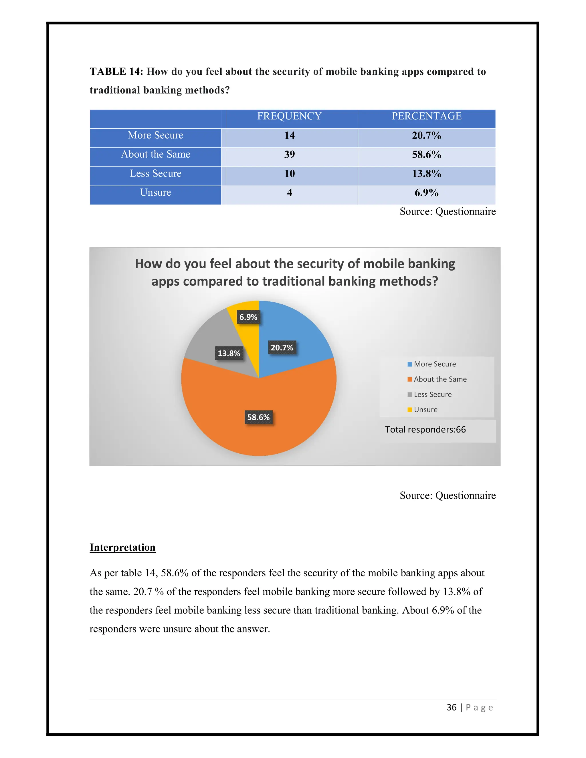 36 | P a g e
TABLE 14: How do you feel about the security of mobile banking apps compared to
traditional banking methods?
FREQUENCY PERCENTAGE
More Secure 14 20.7%
About the Same 39 58.6%
Less Secure 10 13.8%
Unsure 4 6.9%
Source: Questionnaire
Source: Questionnaire
Interpretation
As per table 14, 58.6% of the responders feel the security of the mobile banking apps about
the same. 20.7 % of the responders feel mobile banking more secure followed by 13.8% of
the responders feel mobile banking less secure than traditional banking. About 6.9% of the
responders were unsure about the answer.
20.7%
58.6%
13.8%
6.9%
How do you feel about the security of mobile banking
apps compared to traditional banking methods?
More Secure
About the Same
Less Secure
Unsure
Total responders:66
 