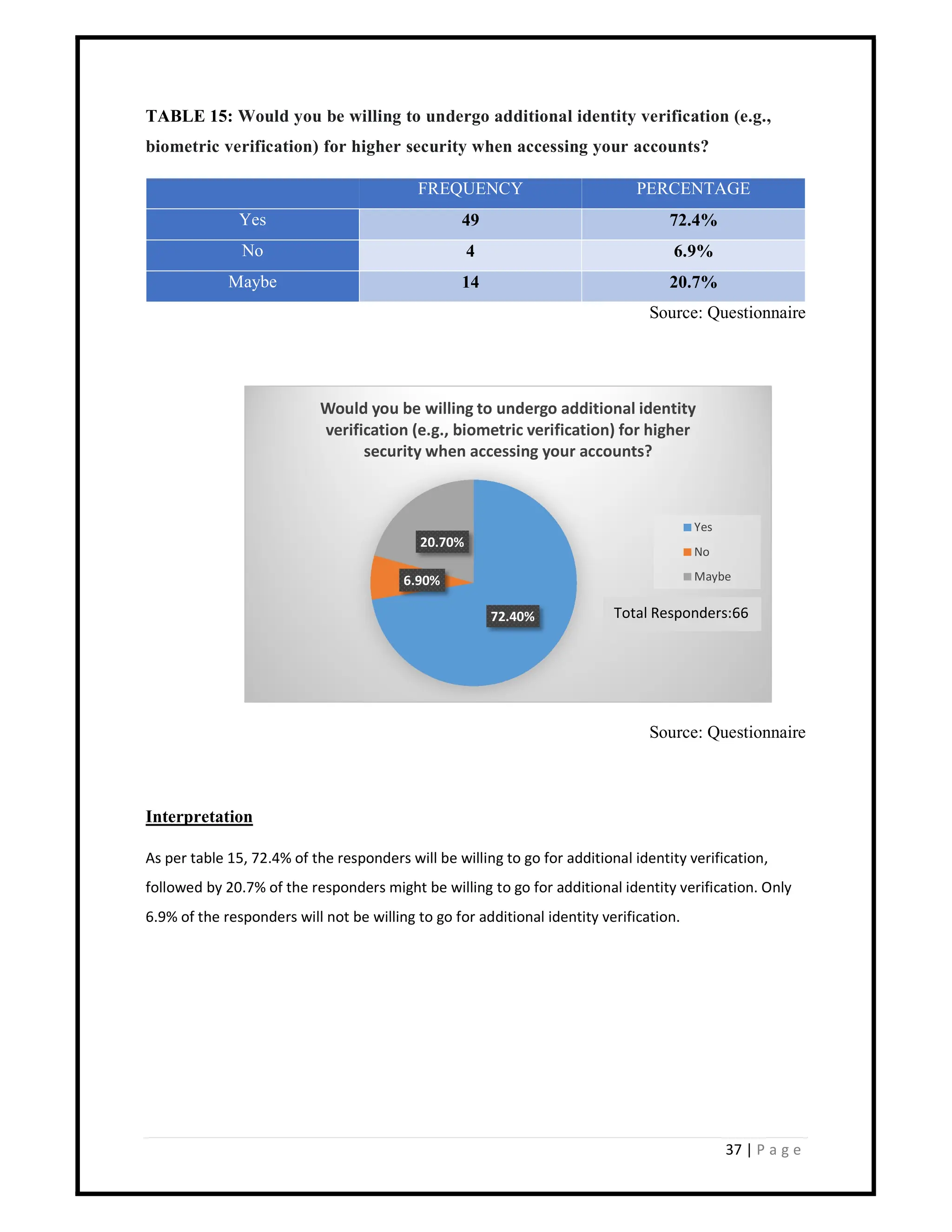 37 | P a g e
TABLE 15: Would you be willing to undergo additional identity verification (e.g.,
biometric verification) for higher security when accessing your accounts?
FREQUENCY PERCENTAGE
Yes 49 72.4%
No 4 6.9%
Maybe 14 20.7%
Source: Questionnaire
Source: Questionnaire
Interpretation
As per table 15, 72.4% of the responders will be willing to go for additional identity verification,
followed by 20.7% of the responders might be willing to go for additional identity verification. Only
6.9% of the responders will not be willing to go for additional identity verification.
72.40%
6.90%
20.70%
Would you be willing to undergo additional identity
verification (e.g., biometric verification) for higher
security when accessing your accounts?
Yes
No
Maybe
Total Responders:66
 