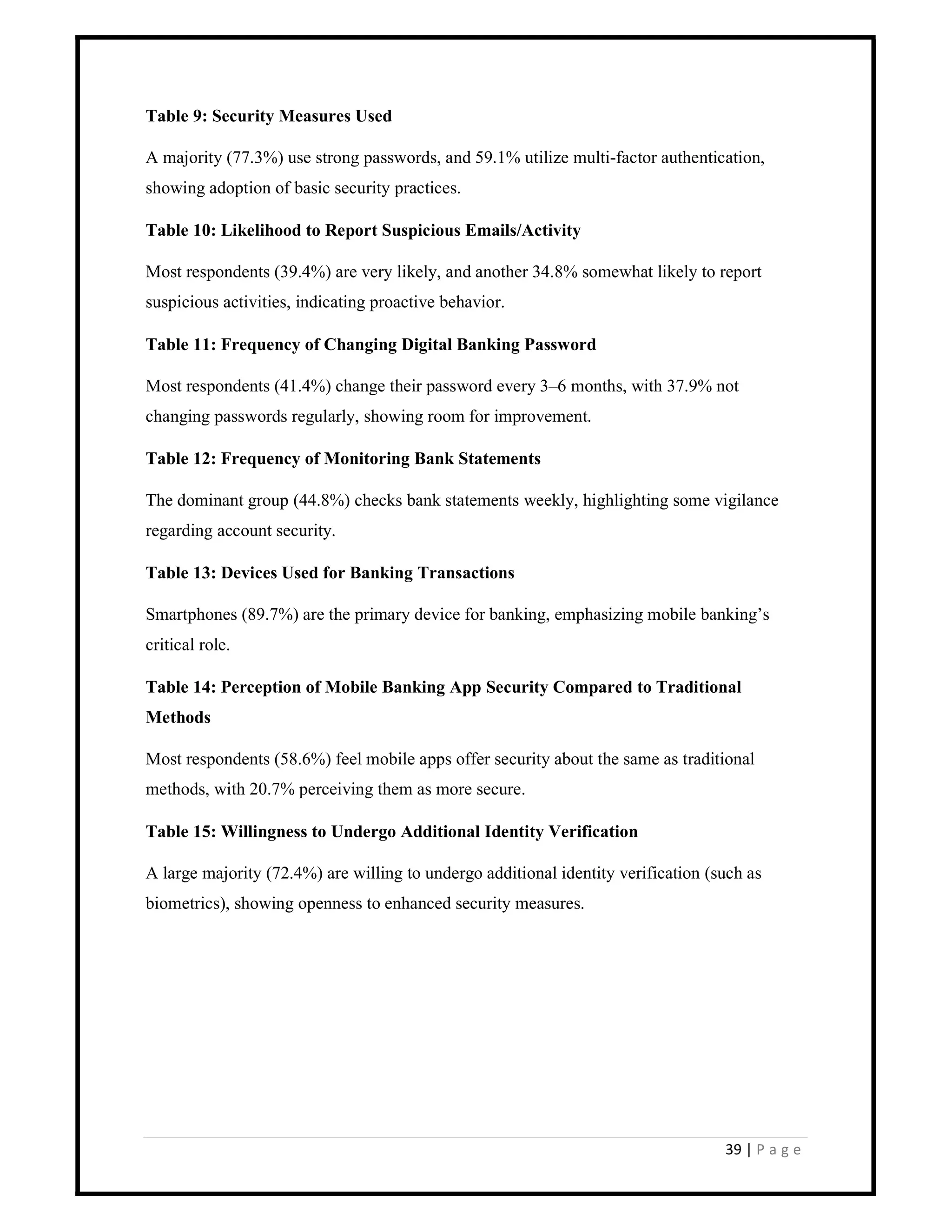 39 | P a g e
Table 9: Security Measures Used
A majority (77.3%) use strong passwords, and 59.1% utilize multi-factor authentication,
showing adoption of basic security practices.
Table 10: Likelihood to Report Suspicious Emails/Activity
Most respondents (39.4%) are very likely, and another 34.8% somewhat likely to report
suspicious activities, indicating proactive behavior.
Table 11: Frequency of Changing Digital Banking Password
Most respondents (41.4%) change their password every 3–6 months, with 37.9% not
changing passwords regularly, showing room for improvement.
Table 12: Frequency of Monitoring Bank Statements
The dominant group (44.8%) checks bank statements weekly, highlighting some vigilance
regarding account security.
Table 13: Devices Used for Banking Transactions
Smartphones (89.7%) are the primary device for banking, emphasizing mobile banking’s
critical role.
Table 14: Perception of Mobile Banking App Security Compared to Traditional
Methods
Most respondents (58.6%) feel mobile apps offer security about the same as traditional
methods, with 20.7% perceiving them as more secure.
Table 15: Willingness to Undergo Additional Identity Verification
A large majority (72.4%) are willing to undergo additional identity verification (such as
biometrics), showing openness to enhanced security measures.
 