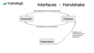 Interfaces
Subscriber
Subscription
Publisher
Call onSubscribe() with the new Subscription
Creates a new
Subscription for the
new Subscriber’s
interactions
Call subscribe() to start interactions
- Handshake
 