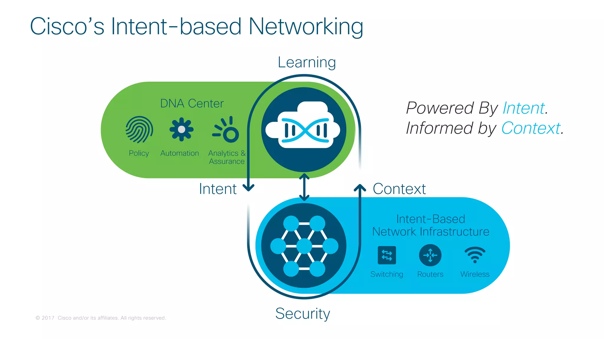 Cisco Connect 2018 Malaysia - introducing cisco dna assurance-the ...