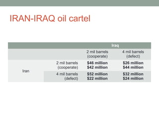 IRAN-IRAQ oil cartel
Iraq
2 mil barrels
(cooperate)
4 mil barrels
(defect)
Iran
2 mil barrels
(cooperate)
$46 million
$42 million
$26 million
$44 million
4 mil barrels
(defect)
$52 million
$22 million
$32 million
$24 million
 
