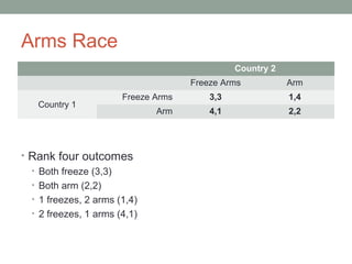 Arms Race
• Rank four outcomes
• Both freeze (3,3)
• Both arm (2,2)
• 1 freezes, 2 arms (1,4)
• 2 freezes, 1 arms (4,1)
Country 2
Freeze Arms Arm
Country 1
Freeze Arms 3,3 1,4
Arm 4,1 2,2
 