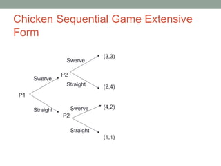 Chicken Sequential Game Extensive
Form
P1
Swerve
Straight
P2
P2
(3,3)
(2,4)
(4,2)
(1,1)
Swerve
Straight
Swerve
Straight
 
