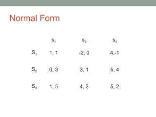 Normal Form
s1 s2 s3
S1 1, 1 -2, 0 4,-1
S2 0, 3 3, 1 5, 4
S3 1, 5 4, 2 5, 2
 