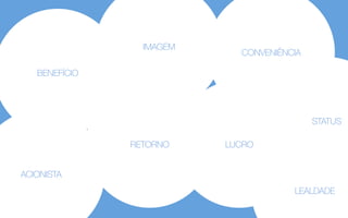 VALOR
ACIONISTA
BENEFÍCIO
IMAGEM
CONVENIÊNCIA
RETORNO LUCRO
STATUS
LEALDADE
 