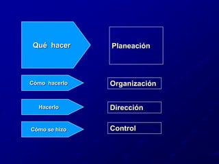 Qué  hacerPlaneaciónCómo  hacerloOrganizaciónHacerloDirecciónCómo se hizoControl