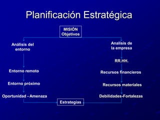 Planificación EstratégicaMISIÓNObjetivosAnalísis de la empresaAnálisis del entornoRR.HH.Entorno remotoRecursos financierosEntorno próximoRecursos materialesOportunidad - AmenazaDebilidades-FortalezasEstrategias
