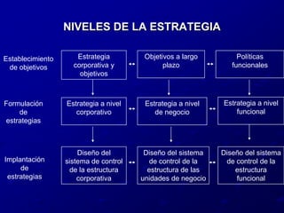 NIVELES DE LA ESTRATEGIAEstrategia corporativa y objetivosObjetivos a largo plazoPolíticas funcionalesEstablecimiento de objetivosEstrategia a nivel funcionalFormulación de estrategiasEstrategia a nivel corporativoEstrategia a nivel de negocioDiseño del sistema de control de la estructura corporativaDiseño del sistema de control de la estructura de las unidades de negocioDiseño del sistema de control de la estructura funcionalImplantación de estrategias