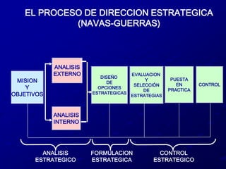 EL PROCESO DE DIRECCION ESTRATEGICA(NAVAS-GUERRAS)ANALISISEXTERNOCONTROLDISEÑO DEOPCIONESESTRATEGICASEVALUACION YSELECCIÓNDEESTRATEGIASPUESTAENPRACTICAMISIONYOBJETIVOSANALISISINTERNOANALISISESTRATEGICOCONTROLESTRATEGICOFORMULACIONESTRATEGICA