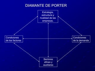 DIAMANTE DE PORTEREstrategia, estructura y rivalidad de las empresas.Condiciones de los factoresCondiciones de la demandaSectores afines y auxiliares