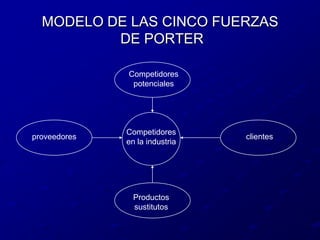 MODELO DE LAS CINCO FUERZAS DE PORTERCompetidores potencialesCompetidores en la industriaclientesproveedoresProductos sustitutos