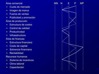 Área comercial                                              MN    N        E       P      MPCuota de mercadoImagen de marcaFuerza de ventasPublicidad y promociónÁrea de producciónEstructura de costosControl de calidadProductividadInfraestructuraÁrea de finanzasEstructura financieraCosto de capitalSolvencia financieraRentabilidad Recursos humanosSistema de incentivosClima laboralCapacitación
