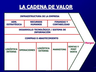 LA CADENA DE VALORINFRAESTRUCTURA DE LA EMPRESADirección GeneralADM. ESTRATÉGICARECURSOS HUMANOSFINANZAS Y CONTABILIDADDESARROLLO TECNOLÓGICO / SISTEMA DE INFORMACIÓNCOMPRAS O ABASTECIMIENTOMargenVENTAS Y POSTVENTALOGÍSTICA EXTERNALOGÍSTICA INTERNAMARKETINGOPERACIONESCECAL-UTA