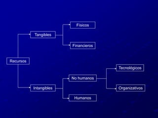 FísicosTangiblesFinancierosRecursosTecnológicosNo humanosIntangiblesOrganizativosHumanos