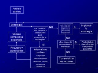 Análisis externoEstrategia¿Los recursos y capacidades están siendo plenamente explotados?Implantar la estrategiaSINO¿se requieren más recursos y capacidades para implementar la estrategia?Ventaja competitiva sostenibleNOPosibilidad de diversificación o expansión geográfica¿Los costos de transacción son elevados?SISIRecursos y capacidadesAlternativas posibles:Adquisición