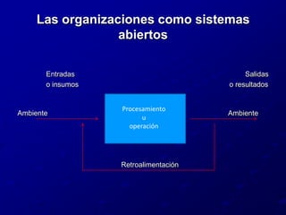 Las organizaciones como sistemas abiertos		Entradas                                                                                      Salidas		o insumos                                                                            o resultadosAmbiente                                                                                           Ambiente				         Retroalimentación Procesamiento u operación