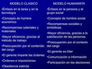 MODELO CLÁSICOSe intenta determinar la mejor manera de desempeñar la tarea. (the best way)Se utilizan incentivos salariales para lograr la adhesión del trabajador.Cargos enfocados en hacer y no pensar, el jefe manda el operario ejecuta.Tareas simples, fragmentación de las tareas.Preocupación por el ambiente físico, para que favorezca el trabajo.