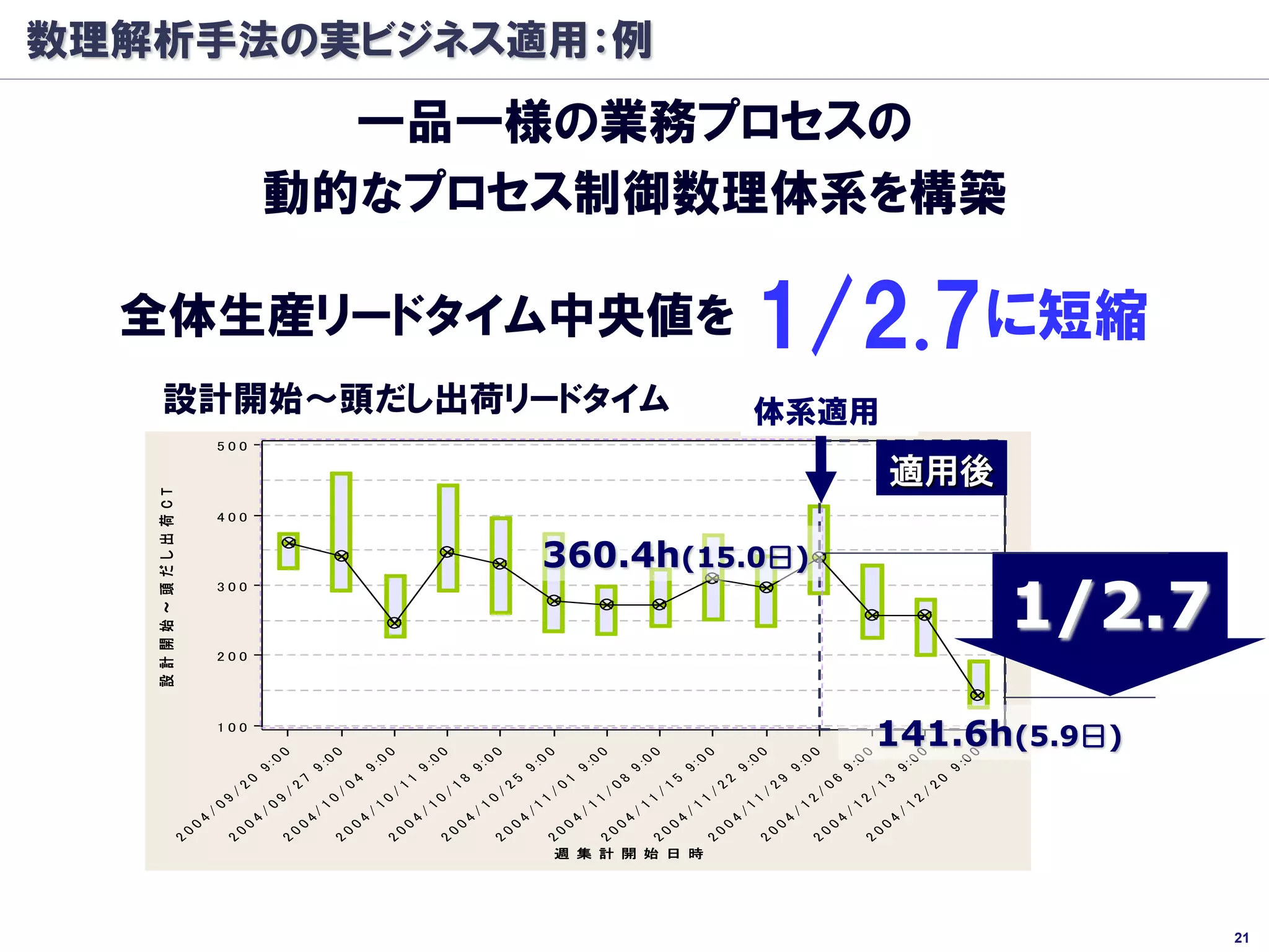 数理解析手法の実ビジネス適用：例
                                            一品一様の業務プロセスの
                                          動的なプロセス制御数理体系を構築

  全体生産リードタイム中央値を                                                                                                                                                                                   1/2.7に短縮
     設計開始～頭だし出荷リードタイム開 始 日 時 の 箱 ひ げ 図
        設 計 開 始 ～ 頭 だ し出 荷 CT対 週 集 計 体系適用
                          500

                                                                                                                                                                                                                                              適用後
   設計開始～頭だし出荷CT




                          400


                                                                                                                                360.4h(15.0日)
                                                                                                                                                                                                                                                                      1/2.7
                          300




                          200




                          100

                                             0   0         0   0            0   0             0   0             0   0         0   0            0   0             0   0             0   0         0   0            0   0             0   0
                                                                                                                                                                                                                                            141.6h(5.9日)
                                                                                                                                                                                                                                              00 00
                                          9:            9:               9:                9:                9:            9:               9:                9:                9:            9:               9:                9:                9:            9:
                                      0             7                4                 1                 8             5                1                 8                 5             2                9                 6                 3             0
                                   /2            /2               /0                /1                /1            /2               /0                /0                /1            /2               /2                /0                /1            /2
                          /   09        /   09           /   10           /   10         /   10            /   10           /   11           /   11         /   11            /   11           /   11           /   12         /   12            /   12
                       04            04               04               04             04                04               04               04             04                04               04               04             04                04
                  20           20                20               20            20                20                20               20            20                20                20               20            20                20
                                                                                                                                     週 集 計 開 始 日 時




                                                                                                                                                                                                                                                                              21
 