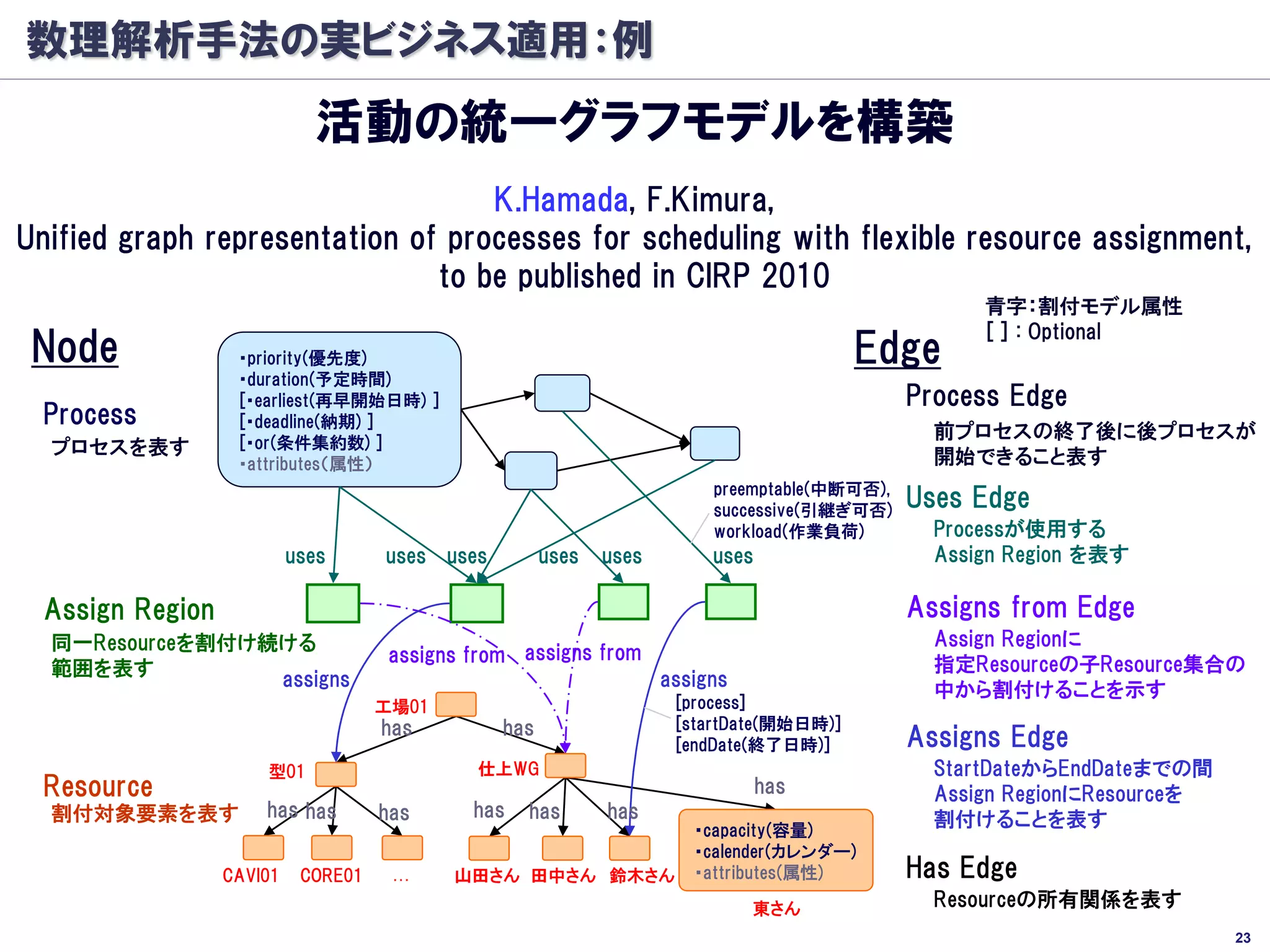 数理解析手法の実ビジネス適用：例
                            活動の統一グラフモデルを構築
                                   K.Hamada, F.Kimura,
Unified graph representation of processes for scheduling with flexible resource assignment,
                               to be published in CIRP 2010
                                                                                                    青字：割付モデル属性
                                                                                                    [ ] : Optional
 Node             ・priority(優先度)                                                         Edge
                  ・duration(予定時間)
                  [・earliest(再早開始日時) ]                                                        Process Edge
 Process          [・deadline(納期) ]
                  [・or(条件集約数) ]
                                                                                                前プロセスの終了後に後プロセスが
  プロセスを表す                                                                                       開始できること表す
                  ・attributes（属性）
                                                                         preemptable(中断可否),
                                                                         successive(引継ぎ可否)
                                                                                              Uses Edge
                                                                         workload(作業負荷)         Processが使用する
                          uses      uses uses         uses   uses        uses                   Assign Region を表す

 Assign Region                                                                                Assigns from Edge
  同一Resourceを割付け続ける                                                                             Assign Regionに
                                     assigns from assigns from                                  指定Resourceの子Resource集合の
  範囲を表す
                 assigns                                            assigns                     中から割付けることを示す
                                    工場01                             [process]
                                    has         has                  [startDate(開始日時)]
                                                                     [endDate(終了日時)]          Assigns Edge
                     型01                     仕上WG                                               StartDateからEndDateまでの間
 Resource                                                                       has             Assign RegionにResourceを
  割付対象要素を表す          has has        has      has   has       has                                割付けることを表す
                                                                       ・capacity(容量)
                                                                       ・calender(カレンダー)
                 CAVI01    CORE01    …     山田さん 田中さん 鈴木さん              ・attributes(属性)        Has Edge
                                                                              東さん               Resourceの所有関係を表す
                                                                                                                          23
 