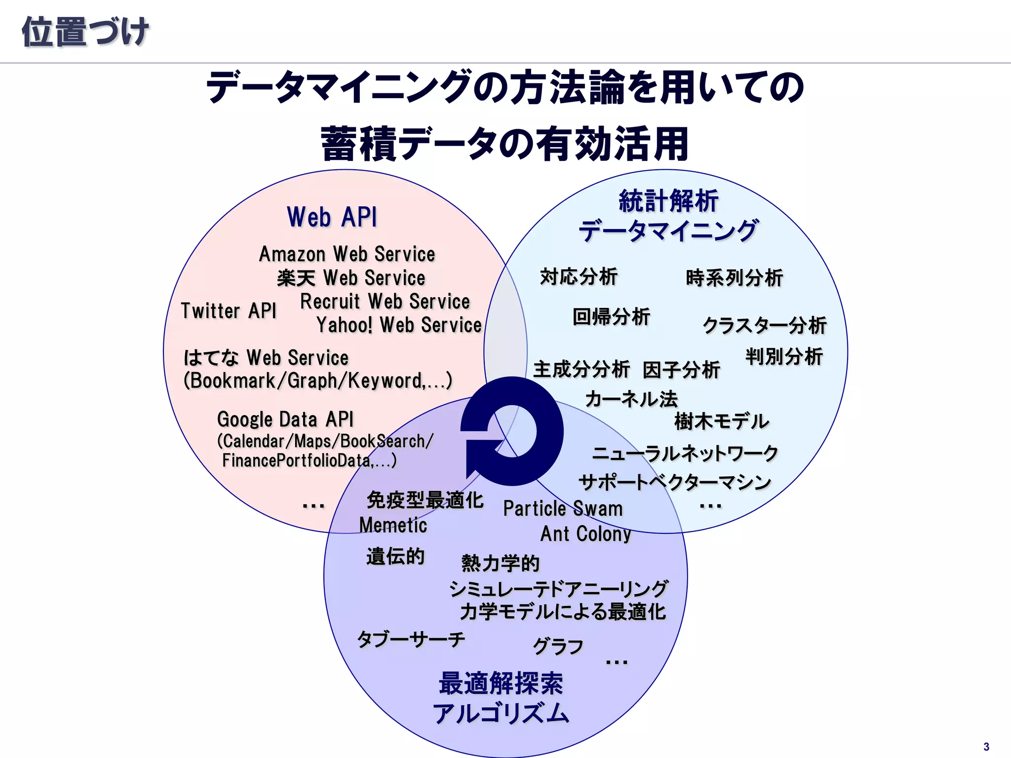 位置づけ
         データマイニングの方法論を用いての
            蓄積データの有効活用
                                              統計解析
                  Web API
                                            データマイニング
                Amazon Web Service
                  楽天 Web Service          対応分析     時系列分析
       Twitter API Recruit Web Service      回帰分析
                     Yahoo! Web Service             クラスター分析
       はてな Web Service                                判別分析
                                          主成分分析 因子分析
       (Bookmark/Graph/Keyword,…)
                                             カーネル法
          Google Data API                         樹木モデル
          (Calendar/Maps/BookSearch/
           FinancePortfolioData,…)             ニューラルネットワーク
                                             サポートベクターマシン
                    …        免疫型最適化 Particle Swam    …
                            Memetic      Ant Colony
                             遺伝的     熱力学的
                                    シミュレーテドアニーリング
                                     力学モデルによる最適化
                            タブーサーチ       グラフ
                                             …
                                   最適解探索
                                   アルゴリズム
                                                              3
 