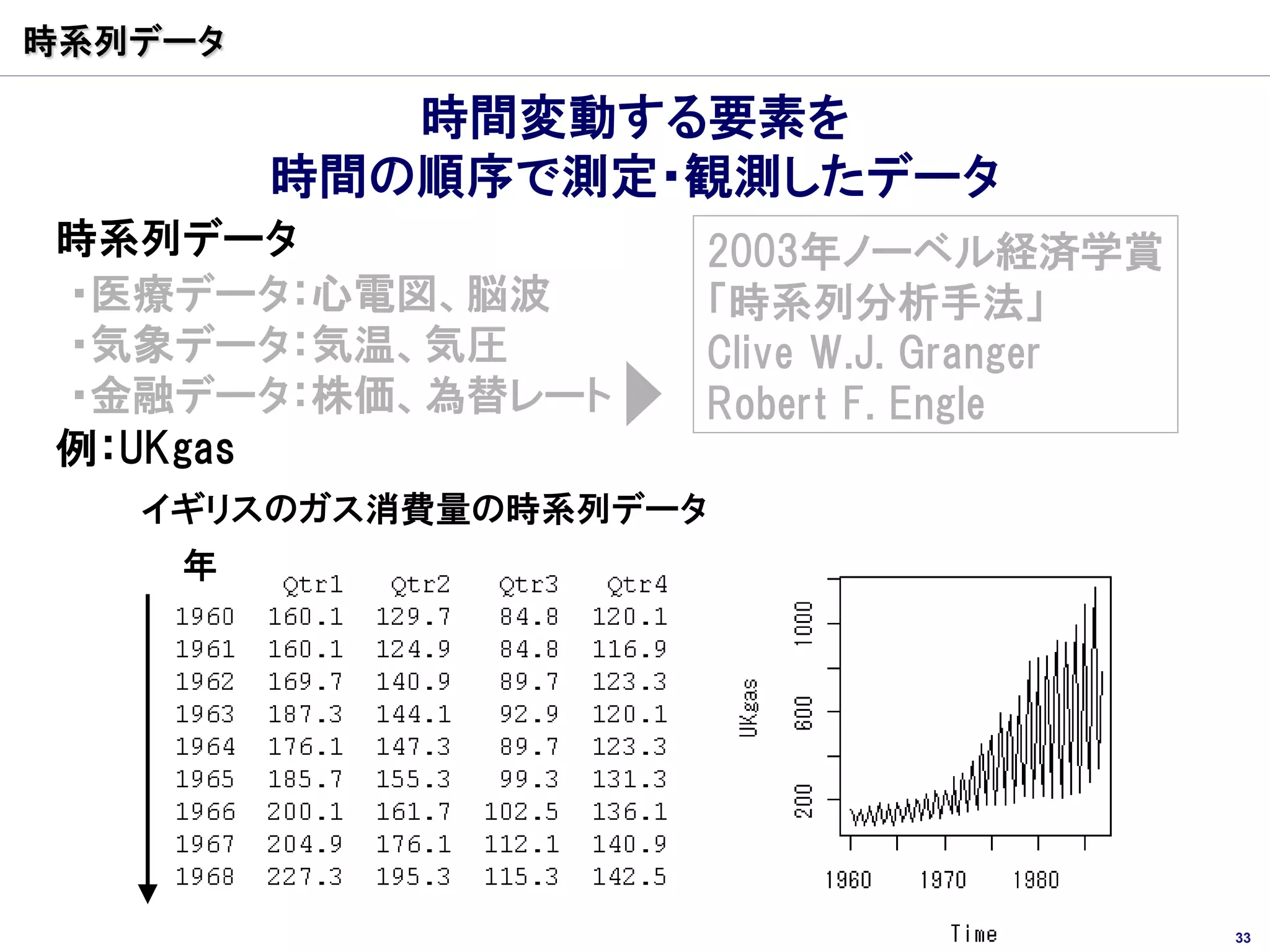 時系列データ

            時間変動する要素を
         時間の順序で測定・観測したデータ
時系列データ             2003年ノーベル経済学賞
・医療データ：心電図、脳波      「時系列分析手法」
・気象データ：気温、気圧       Clive W.J. Granger
・金融データ：株価、為替レート    Robert F. Engle
例：UKgas
   イギリスのガス消費量の時系列データ
    年




                                        33
 