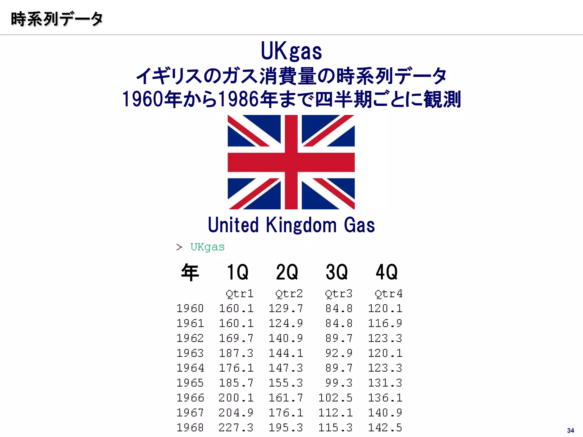 時系列データ

                      UKgas
          イギリスのガス消費量の時系列データ
         1960年から1986年まで四半期ごとに観測




                United Kingdom Gas

            年    1Q    2Q     3Q   4Q




                                        34
 