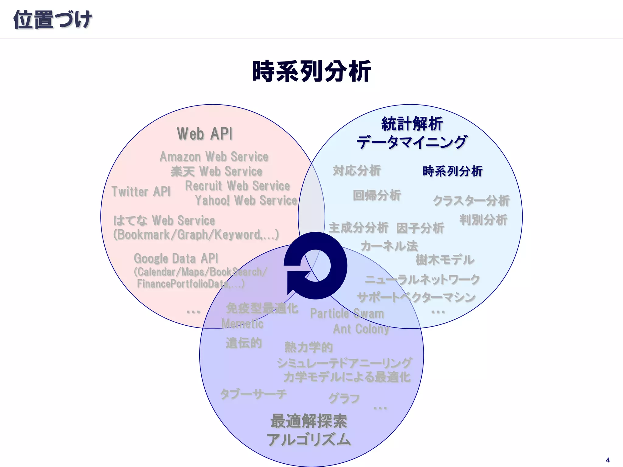 位置づけ

                                時系列分析

                                              統計解析
                  Web API
                                            データマイニング
                Amazon Web Service
                  楽天 Web Service          対応分析     時系列分析
       Twitter API Recruit Web Service      回帰分析
                     Yahoo! Web Service             クラスター分析
       はてな Web Service                                判別分析
                                          主成分分析 因子分析
       (Bookmark/Graph/Keyword,…)
                                             カーネル法
          Google Data API                         樹木モデル
          (Calendar/Maps/BookSearch/
           FinancePortfolioData,…)             ニューラルネットワーク
                                             サポートベクターマシン
                    …        免疫型最適化 Particle Swam    …
                            Memetic      Ant Colony
                             遺伝的     熱力学的
                                    シミュレーテドアニーリング
                                     力学モデルによる最適化
                            タブーサーチ       グラフ
                                             …
                                   最適解探索
                                   アルゴリズム
                                                              4
 