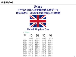 時系列データ

                      UKgas
          イギリスのガス消費量の時系列データ
         1960年から1986年まで四半期ごとに観測




                United...