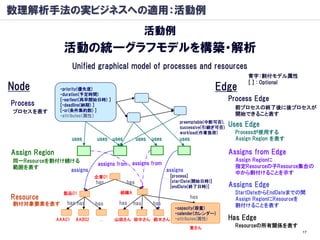 数理解析手法の実ビジネスへの適用：活動例
                                                      活動例
                  活動の統一グラフモデルを構築・解析
                        Unified graphical model of processes and resources
                                                                                                 青字：割付モデル属性
                                                                                                 [ ] : Optional
Node             ・priority(優先度)                                                       Edge
                 ・duration(予定時間)
                 [・earliest(再早開始日時) ]                                                      Process Edge
Process          [・deadline(納期) ]
                 [・or(条件集約数) ]
                                                                                             前プロセスの終了後に後プロセスが
プロセスを表す                                                                                      開始できること表す
                 ・attributes（属性）
                                                                      preemptable(中断可否),
                                                                      successive(引継ぎ可否)
                                                                                           Uses Edge
                                                                      workload(作業負荷)         Processが使用する
                        uses     uses uses         uses   uses        uses                   Assign Region を表す

Assign Region                                                                              Assigns from Edge
同一Resourceを割付け続ける                                                                            Assign Regionに
                                  assigns from assigns from                                  指定Resourceの子Resource集合の
範囲を表す
               assigns                                           assigns                     中から割付けることを示す
                                 企業01                             [process]
                                 has         has                  [startDate(開始日時)]
                                                                  [endDate(終了日時)]          Assigns Edge
                  製品01                    組織A                                                StartDateからEndDateまでの間
Resource                                                                     has             Assign RegionにResourceを
割付対象要素を表す           has has      has      has   has       has                                割付けることを表す
                                                                    ・capacity(容量)
                                                                    ・calender(カレンダー)
                AAA01    AAB02    …     山田さん 田中さん 鈴木さん              ・attributes(属性)        Has Edge
                                                                           東さん               Resourceの所有関係を表す
                                                                                                                   17
 