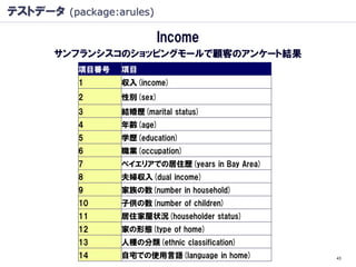 テストデータ (package:arules)

                          Income
       サンフランシスコのショッピングモールで顧客のアンケート結果
           項目番号   項目
           1      収入(income)
           2      性別(sex)
           3      結婚歴(marital status)
           4      年齢(age)
           5      学歴(education)
           6      職業(occupation)
           7      ベイエリアでの居住歴(years in Bay Area)
           8      夫婦収入(dual income)
           9      家族の数(number in household)
           10     子供の数(number of children)
           11     居住家屋状況(householder status)
           12     家の形態(type of home)
           13     人種の分類(ethnic classification)
           14     自宅での使用言語(language in home)      43
 