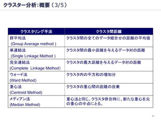 クラスター分析：概要 （3/5）



      クラスタリング手法                      クラスタ間距離
 群平均法                        クラスタ間の全てのデータ組合せの距離の平均値
 (Group Average method )
 単連結法                        クラスタ間の最小距離を与えるデータ対の距離
 (Single Linkage Method )
 完全連結法                       クラスタの最大距離を与えるデータ対の距離
 (Complete Linkage Method）
 ウォード法                       クラスタ内の平方和の増加分
 (Ward Method)
 重心法                         クラスタの重心間の距離の自乗
 (Centroid Method)
 メディアン法                      重心法と同じ。クラスタ併合時に、新たな重心を元
 (Median Method)             の重心の中点にとる。

                                                       71
 
