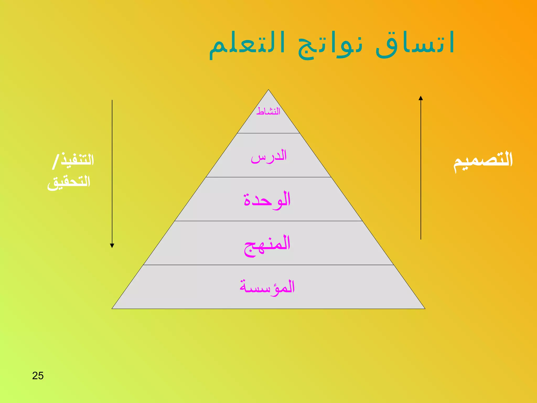 اتساق نواتج التعلم   التصميم   التنفيذ /  التحقيق   النشاط الدرس الوحدة   المنهج   المؤسسة   
