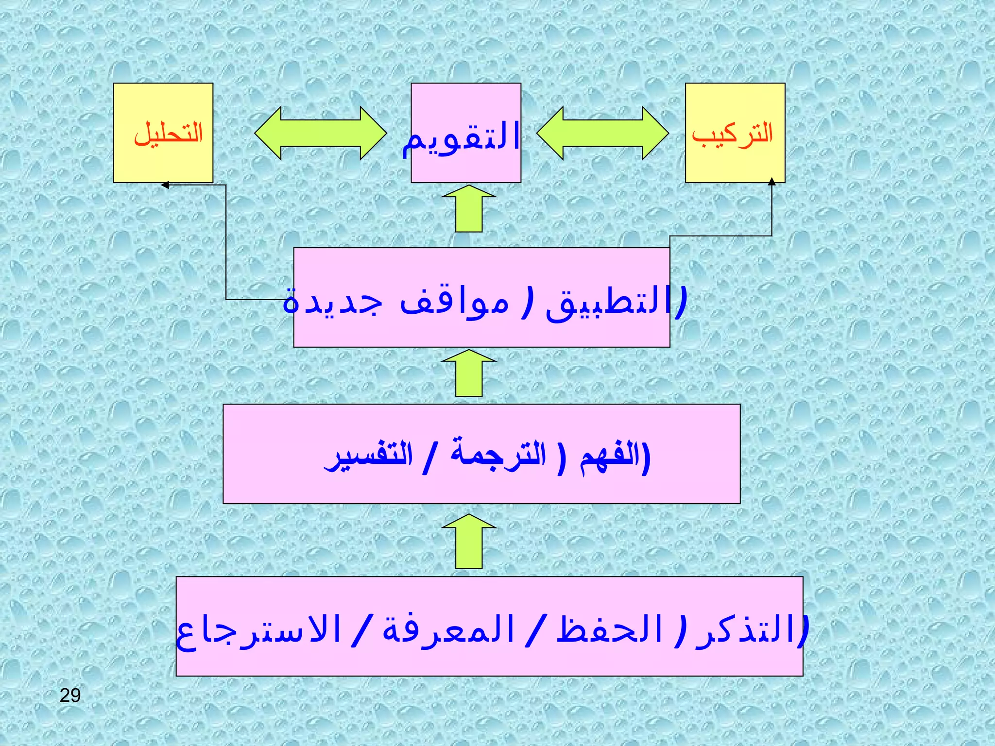 التركيب   التقويم   التحليل  التطبيق  (  مواقف جديدة  )   الفهم  (  الترجمة  /  التفسير  ) التذكر  (  الحفظ  /  المعرفة  /  الاسترجاع  )   