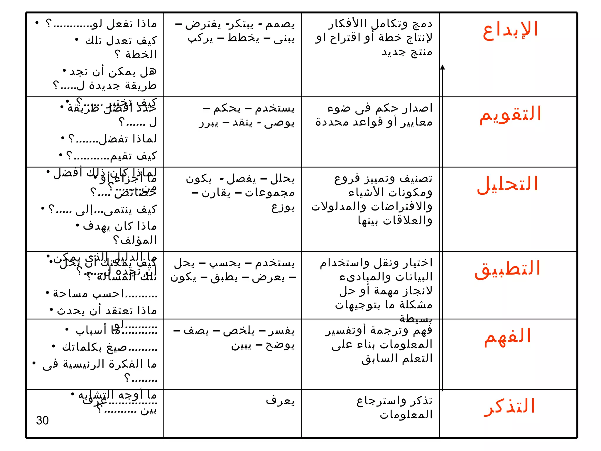 الإبداع  دمج وتكامل االأفكار لإنتاج خطة أو اقتراح او منتج جديد  يصمم  -  يبتكر -  يفترض – يبنى – يخطط – يركب  ماذا تفعل لو ............ ؟  كيف تعدل تلك  الخطة ؟ هل يمكن أن تجد طريقة جديدة ل ..... ؟  كيف تختبر  ...... ؟  التقويم  اصدار حكم فى ضوء معايير أو قواعد محددة  يستخدم – يحكم – يوصى  -  ينقد – يبرر  حدد أفضل طريقة ل  ...... ؟ لماذا تفضل ....... ؟ كيف تقيم ........... ؟ لماذا كان ذلك أفضل من ........ ؟ التحليل تصنيف وتمييز فروع ومكونات الأشياء والافتراضات والمدلولات والعلاقات بينها  يحلل – يفصل  -  يكون مجموعات – يقارن –  يوزع  ما أجزاء أو خصائص  .... ؟ كيف ينتمى ... إلى  ..... ؟ ماذا كان يهدف المؤلف؟ ما الدليل الذى يمكن أن تجده ل ...... ؟ التطبيق اختيار ونقل واستخدام البيانات والمبادىء لانجاز مهمة أو حل مشكلة ما بتوجيهات بسيطة  يستخدم – يحسب – يحل – يعرض – يطبق – يكون  كيف يمكنك أن تحل تلك المسألة ؟ احسب مساحة .......... ماذا تعتقد أن يحدث لو  .......... الفهم فهم وترجمة أوتفسير المعلومات بناء على التعلم السابق  يفسر – يلخص – يصف – يوضح – يبين  ما أسباب ........... صيغ بكلماتك  ......... ما الفكرة الرئيسية فى  ........ ؟ ما أوجه التشابه بين  .......... ؟ التذكر  تذكر واسترجاع المعلومات  يعرف  عرف  ............... 
